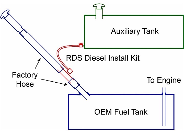 RDS Diesel Auxiliary Install Kit (Ford / Nissan)
