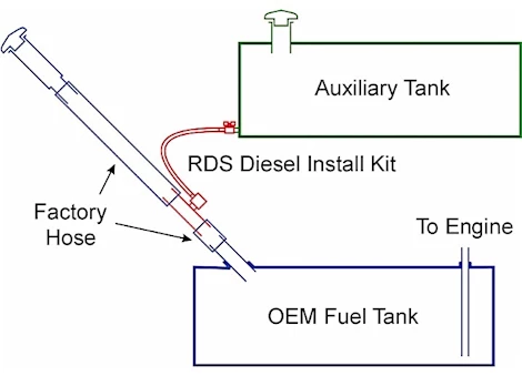 RDS Diesel Install Kit for 1.5" Fill Line